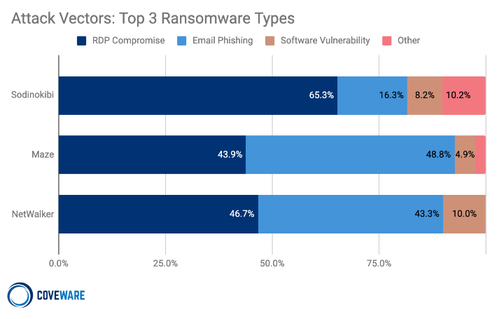 Ransomware Demands continue to rise as Data Exfiltration becomes common ...