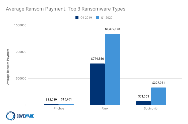 Ransomware Payments Up 33% As Maze and Sodinokibi Proliferate in Q1 ...