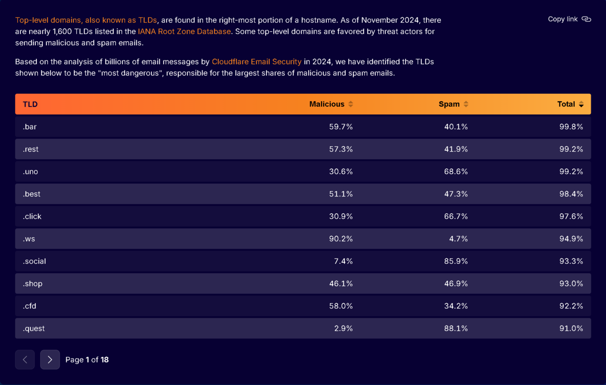 Year in Review 2024 (Cloudflare) - TT Security Log