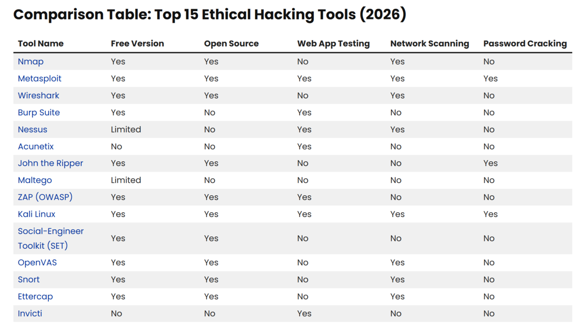 Top 15 Best Ethical Hacking Tools – 2026 - TT Security Tools