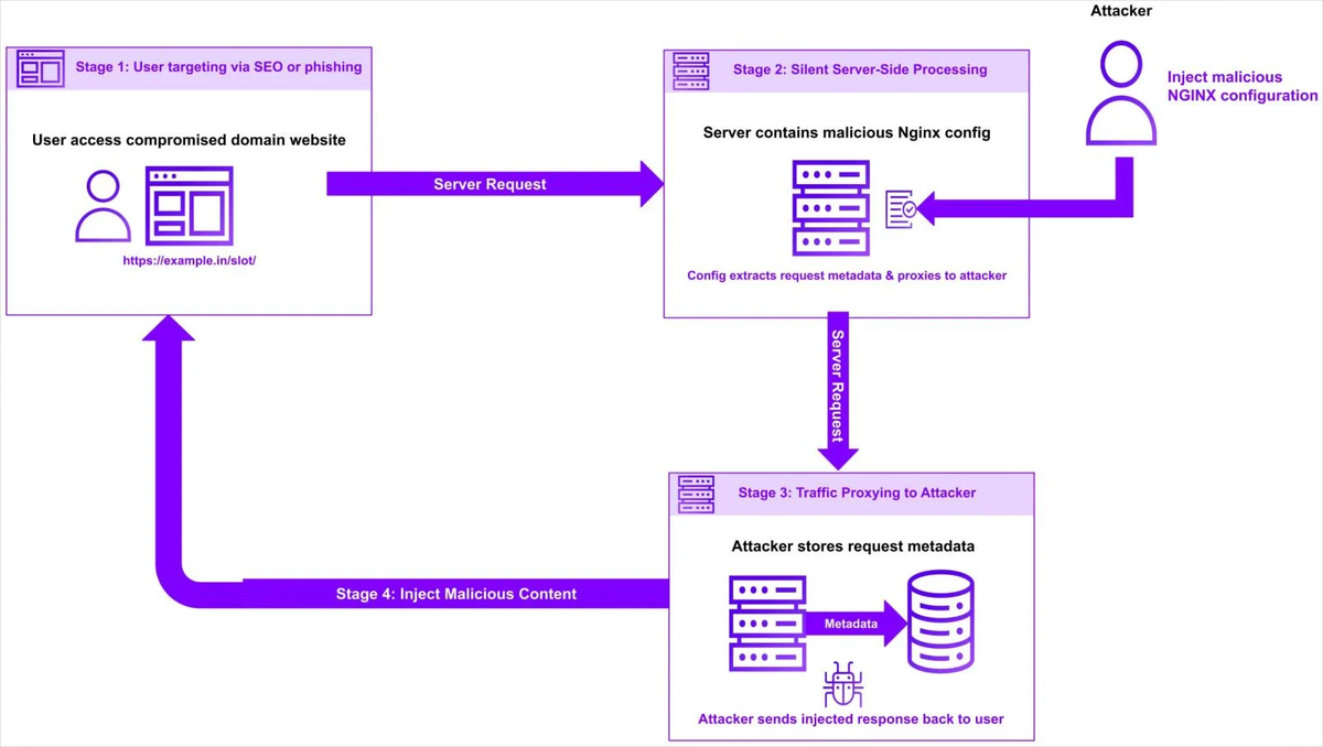Hackers compromise NGINX servers to redirect user traffic - TT Malware Log