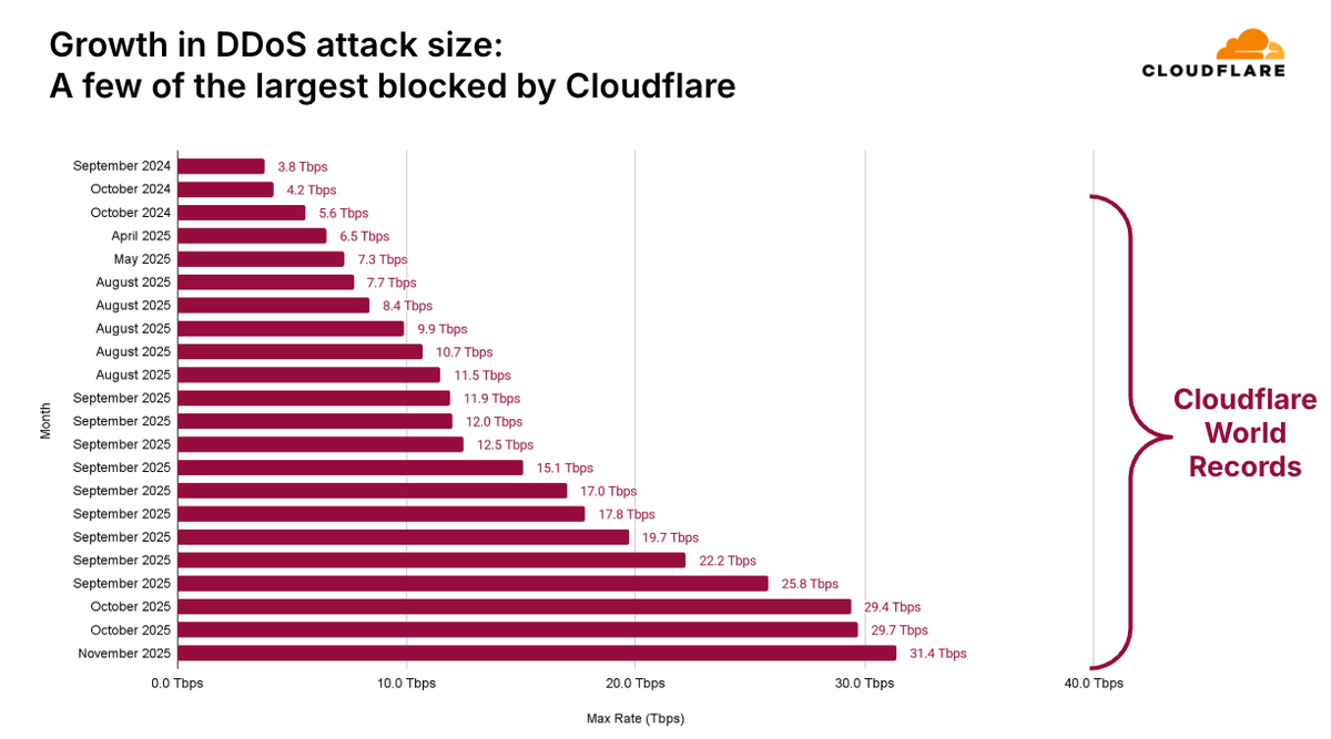Record-breaking 31.4 Tbps DDoS attack hits in November 2025, stopped by ...