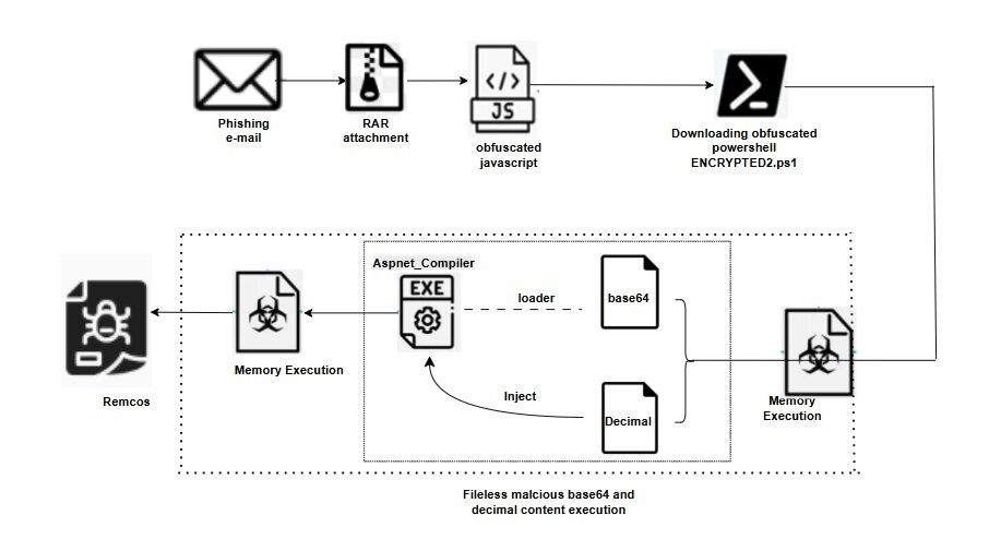 File Less Rat Fileless Remcos RAT Attack Uses JavaScript and PowerShell to Slip Past ...