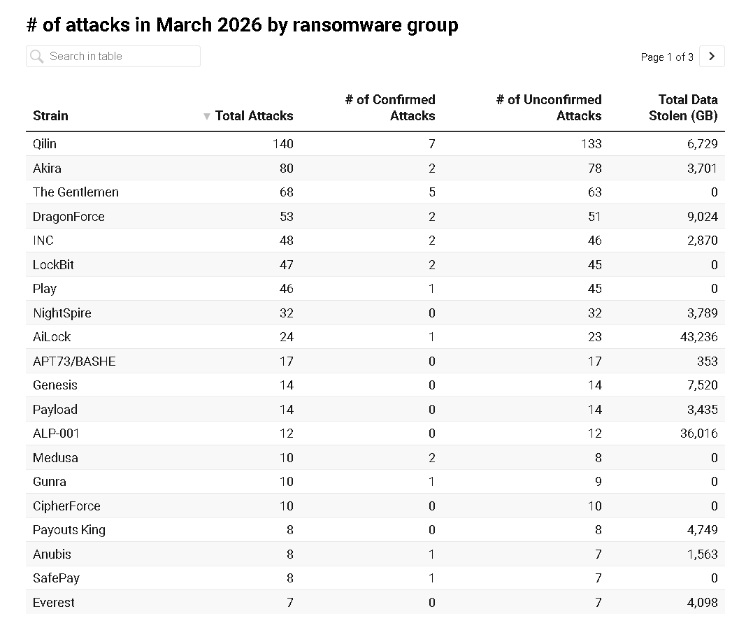 Ransomware roundup: March 2026 - TT Security Trend