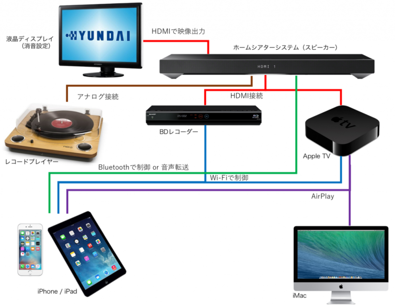 ☆ソニー SONY HT-XT1 ホームシアターシステム◇テレビとの連動