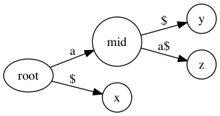 Coursera の Algorithms on Strings 受けました - たにしきんぐダム