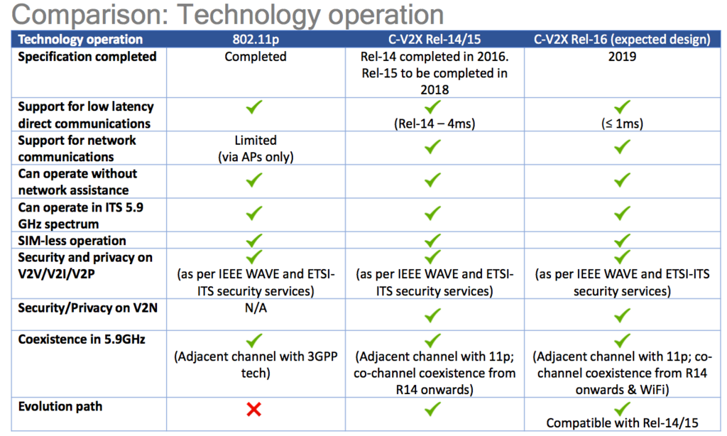 V2x технология. V1 v2 v3 v4 в английском языке. Технология c-v2x. V v1 v2 v3 v4 в английском. C v2x