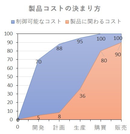 研究開発部員には早い段階でコスト意識をつけさせろ 設計段階で7割決まる Tantanblog