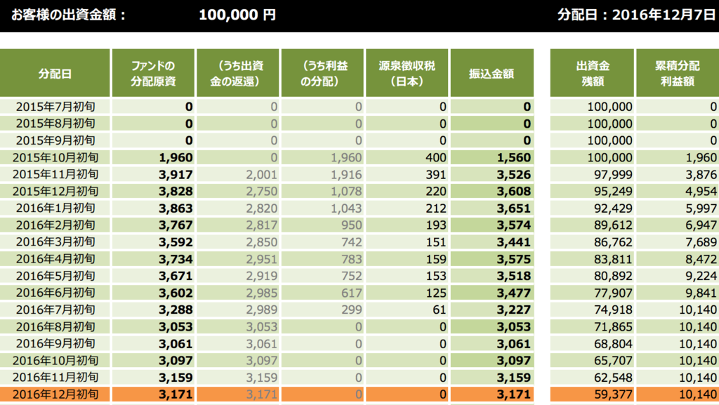クラウドクレジット 今月の分配金と運用状況 2016年12月 再投資がしやすくなりました キャンペーン予想 Tantanpy S Diary