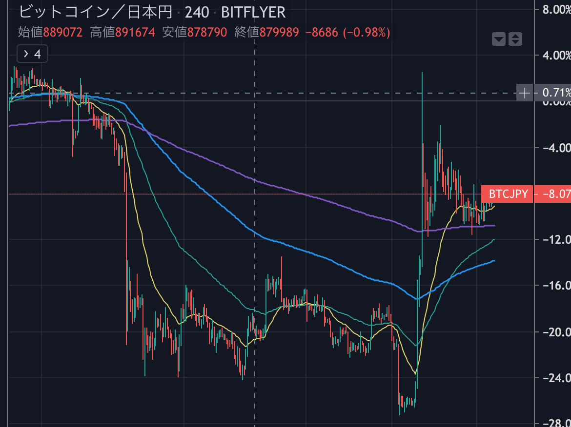 テクニカル入門】第4回 移動平均線の使い方 - たんたん環の仮想通貨NFT