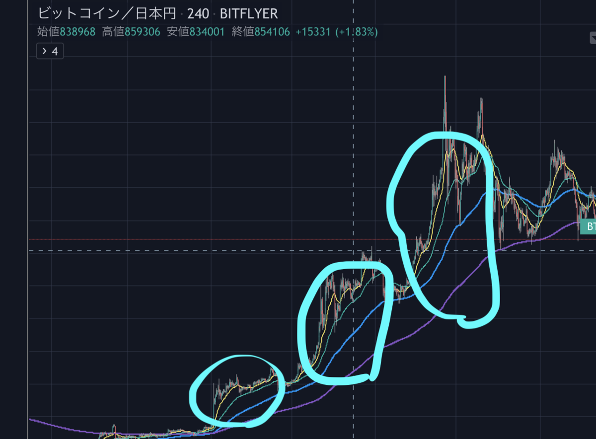 テクニカル入門】第4回 移動平均線の使い方 - たんたん環の仮想通貨NFT