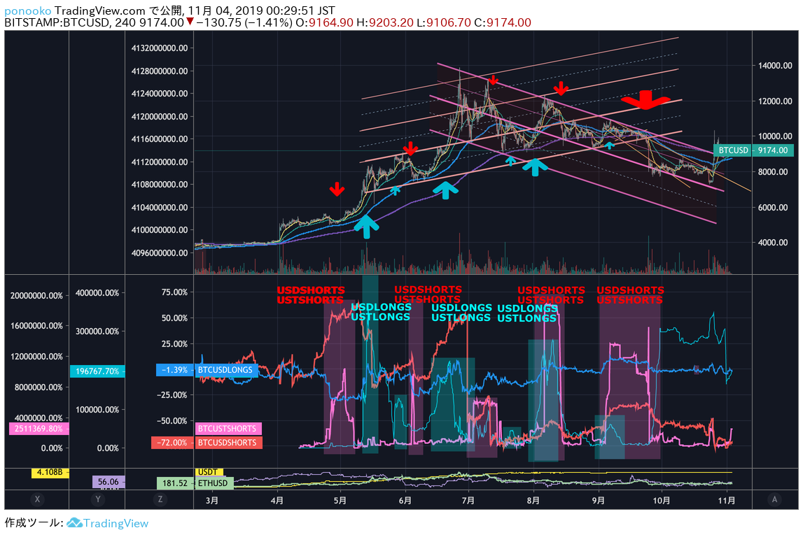 BTC中級】Tether(テザー)建てポジションという秘密 (OI分析PART2) - たんたん環の仮想通貨NFT