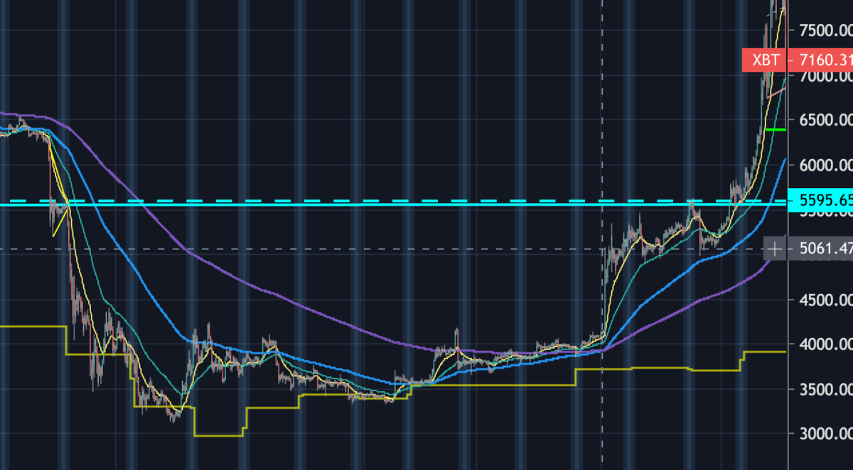 BTC分析中級】マイニングコスト(採掘原価)とBitcoin価格 PART1 - たんたん環の仮想通貨NFT