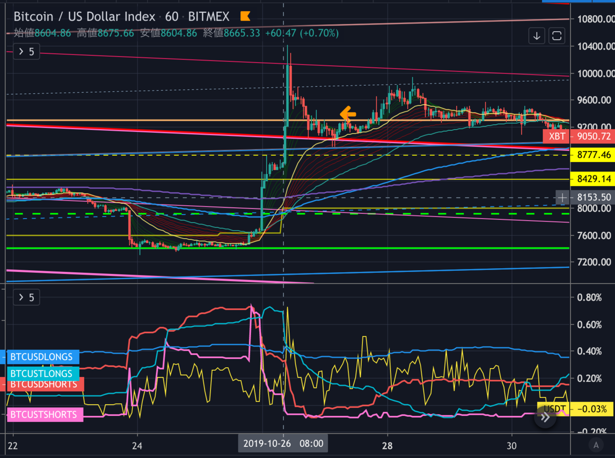 BTC中級】ビットコインのOI(建玉)を読む (PART1改) - たんたん環の仮想通貨NFT