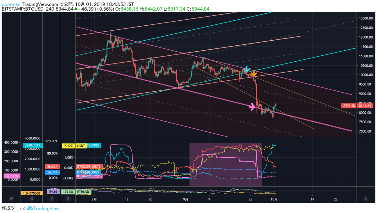 BTC中級】ビットコインのOI(建玉)を読む (PART1改) - たんたん環の仮想通貨NFT