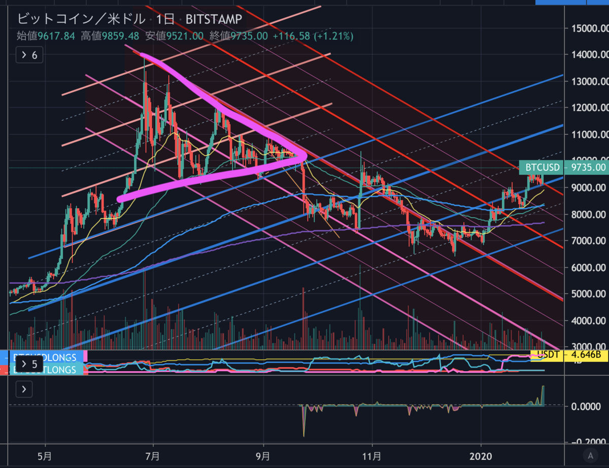 中級テクニカル】チャートと出来高 (PART1 推移を読む) - たんたん環の仮想通貨NFT