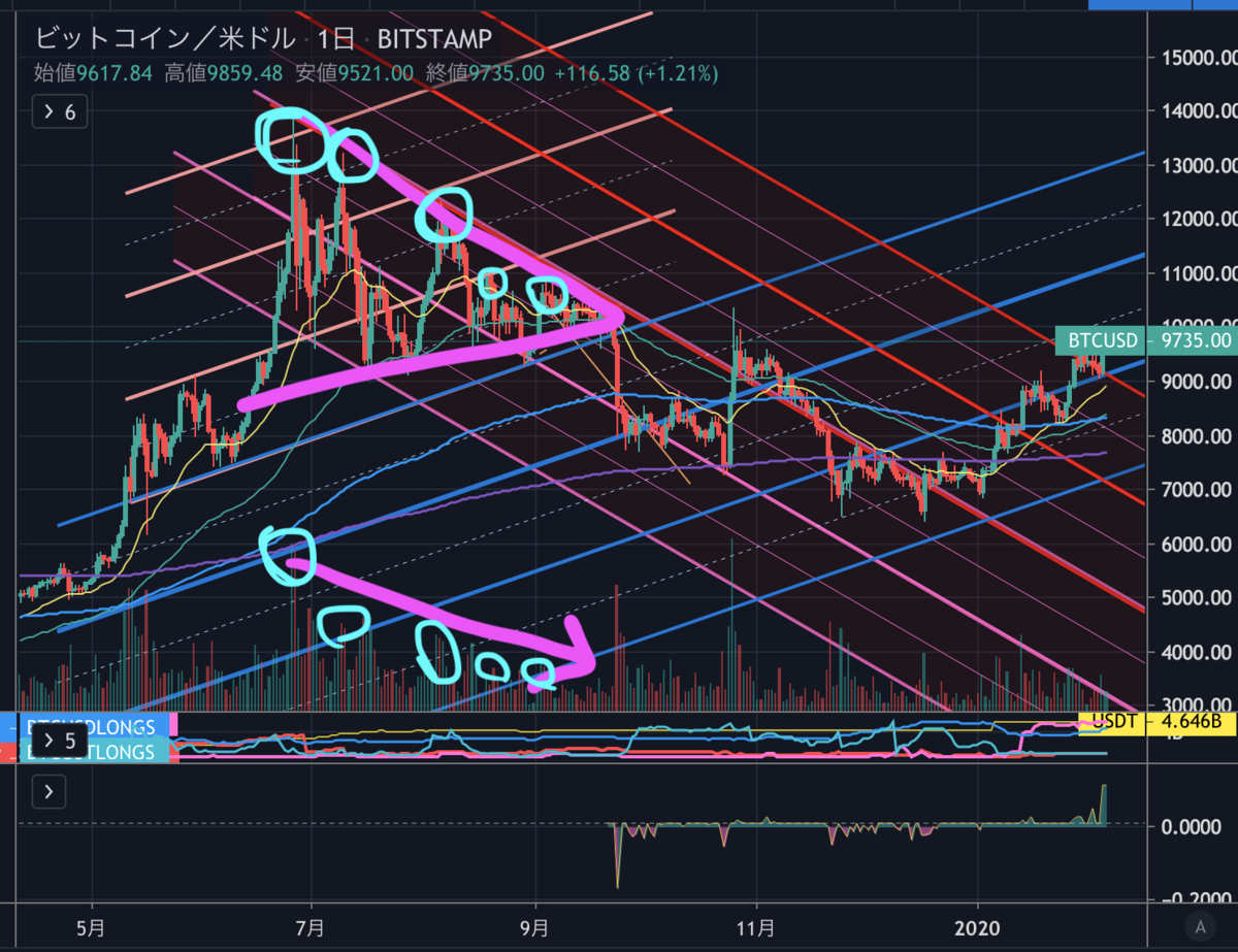 中級テクニカル】チャートと出来高 (PART1 推移を読む) - たんたん環の仮想通貨NFT
