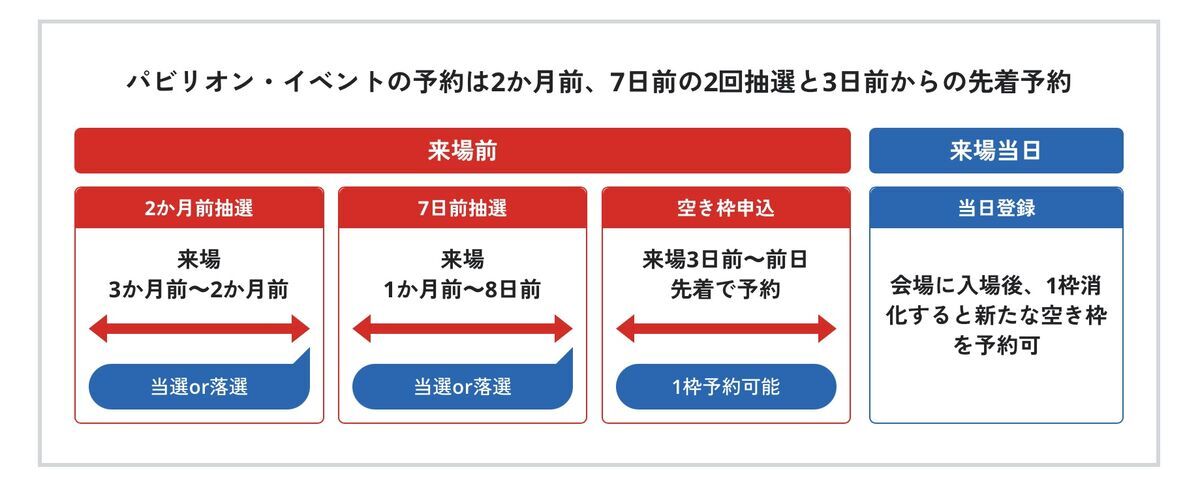 大阪・関西万博 パビリオン事前予約のスケジュール