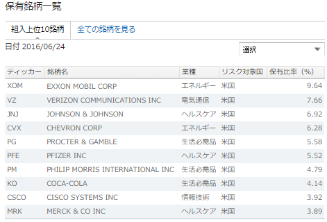 米国高配当株etf Hdv と Vym との違いを徹底解説 たぱぞうの米国株投資