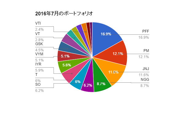 米国 株 ポートフォリオ