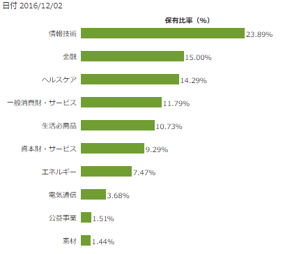 S P100の連動etf Iシェアーズs P100etf Oef たぱぞうの米国株投資