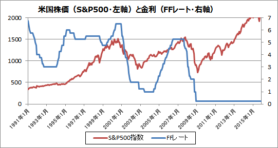 米政策金利の推移と株価