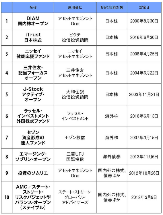 本当にお金が増える投資信託はこの10本なのだろうか? - たぱぞうの米国株投資 本当にお金が増える投資信託はこの10本なのだろうか? - たぱぞうの米国株投資