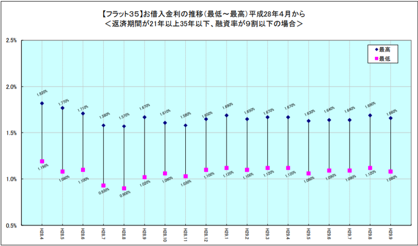 住宅ローン金利推移