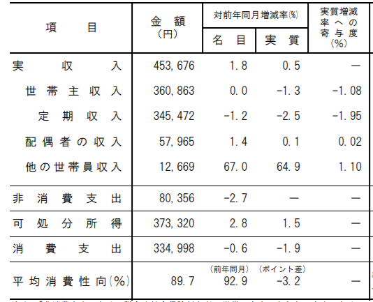 家庭の平均収入は４５万円前後