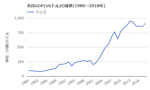 トルコのGDP