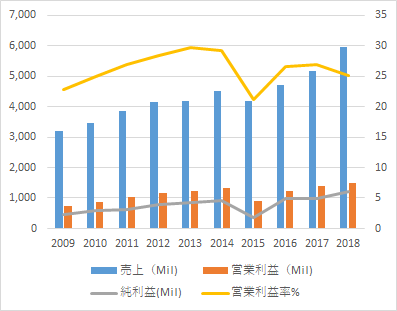 インテュイット【INTU】の売り上げと利益