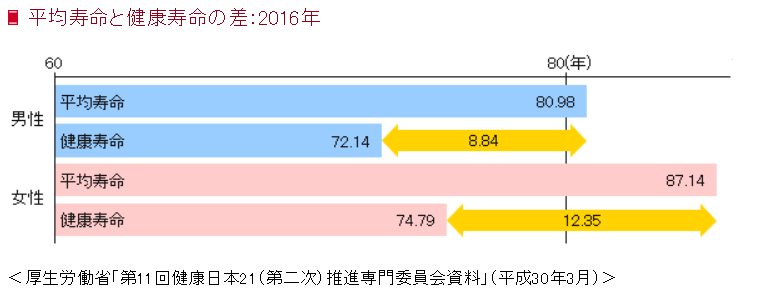 健康寿命のグラフ