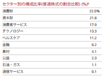 ２０１６年VIGのセクター別構成比率