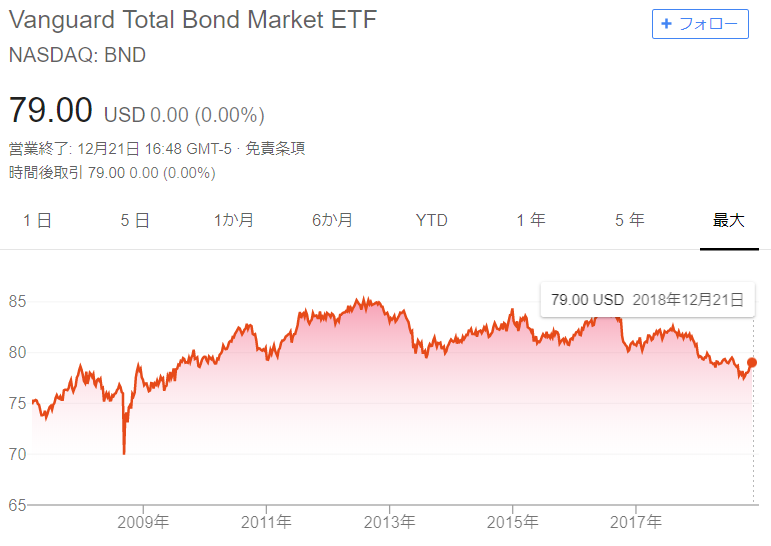 BNDの値動きはこの１０年で７５ドル～８５ドルのレンジ