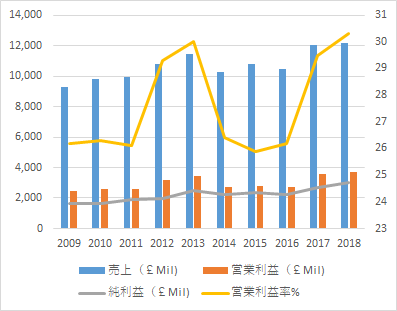 ディアジオ【DEO】の売り上げと利益