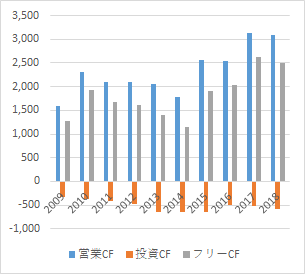 ディアジオのキャッシュフロー