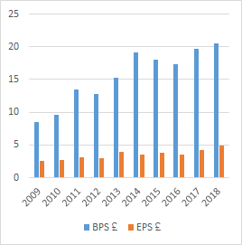 ディアジオのEPSとBPS
