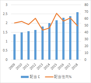 ディアジオ【DEO】の配当と配当性向