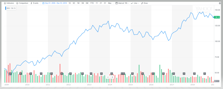 ディアジオの株価推移