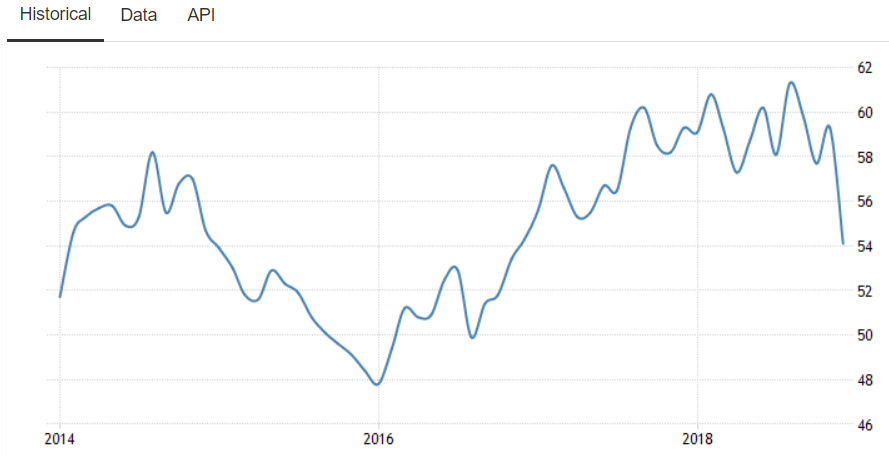 ISM景況指数の５年グラフ