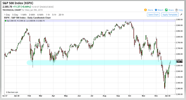 S&P500のローソク足チャート