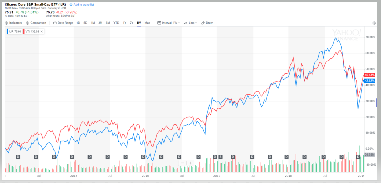 5年チャートでの【IJR】と【VTI】の比較