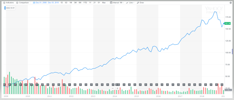 QQQのチャートと配当