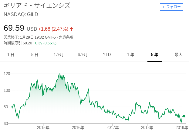 ギリアド・サイエンシズの株価推移