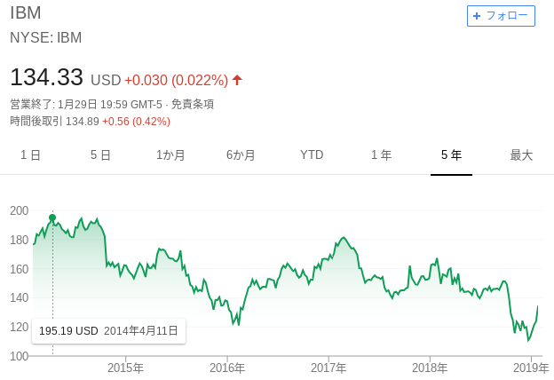 IBMの株価推移