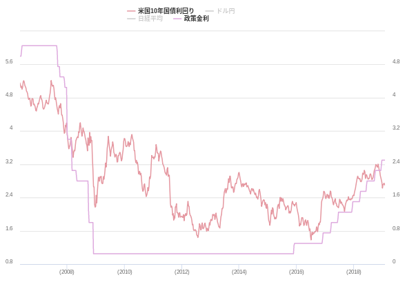 米国１０年国債利回りと政策金利