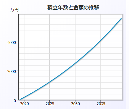 およそ１５万円を２０年間積み立てる