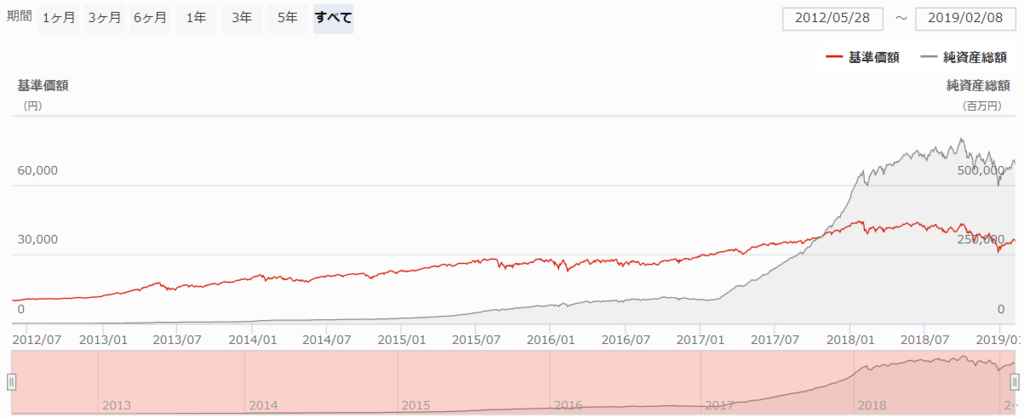 ひふみプラスの基準価額推移