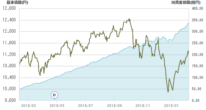 eMAXIS Slim先進国株式の基準価額推移