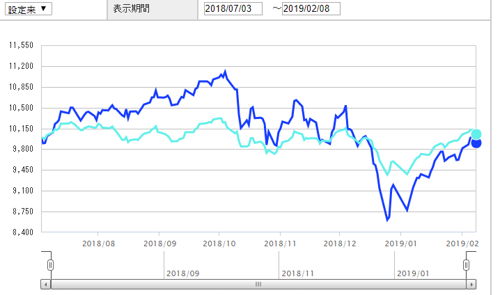 eMAXIS SlimバランスとS&P500の比較